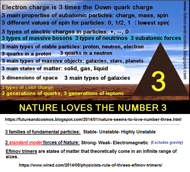 Threes in physics Threes in physics