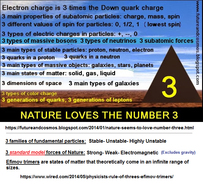 Threes in physics