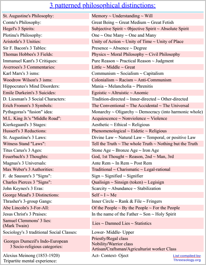Some three patterned distinctiions by different philosophers