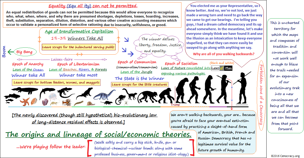 Origins and lineage of social/economic theories