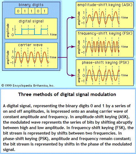 3 modulations (31K)