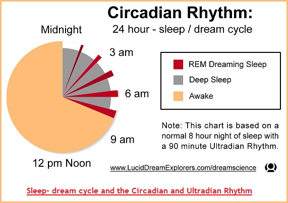 sleep and dream chart (66K)