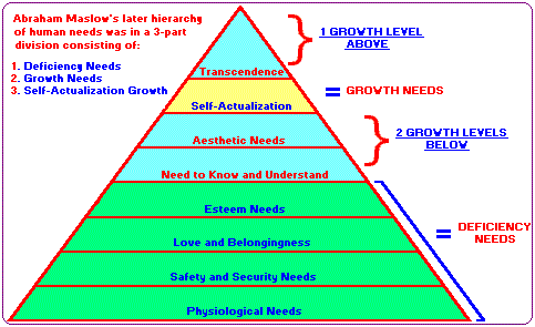 Abraham Maslow hierarchy (8K)