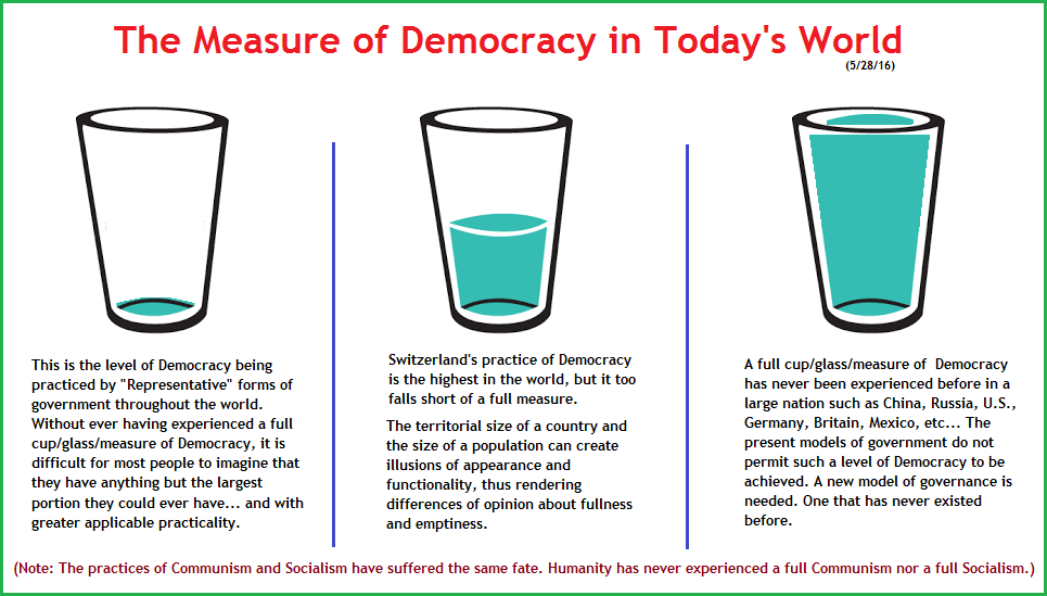 Measurements of different Democracy practices (53K)