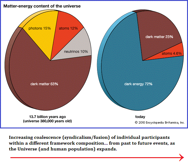 Matter and Energy proportionality ratios