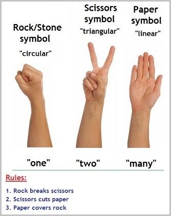 Paper, Rock, Scissors as linear, circular, triangular geometric forms