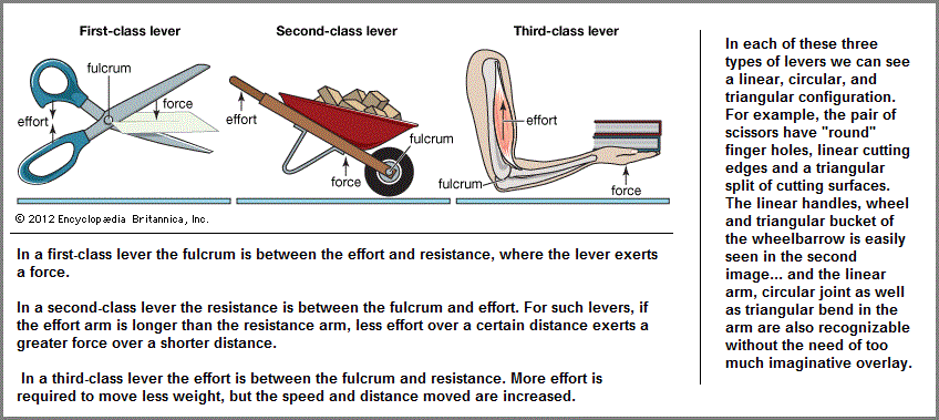 Linear, Circular, Triangular lever configurations