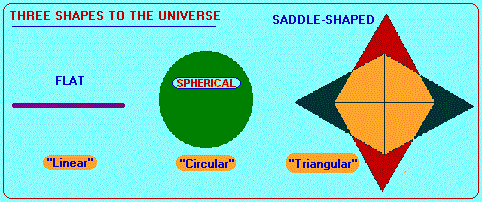 Linear, Circular, Triangular Universe shapes