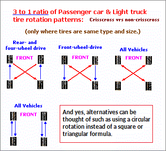 Common tire rotation patterns (13K)