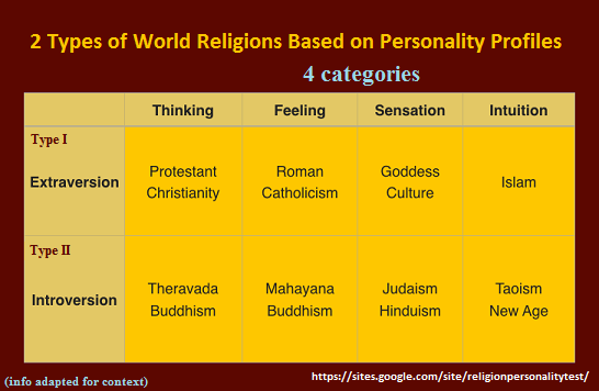2 Religion types based on Personality profiles