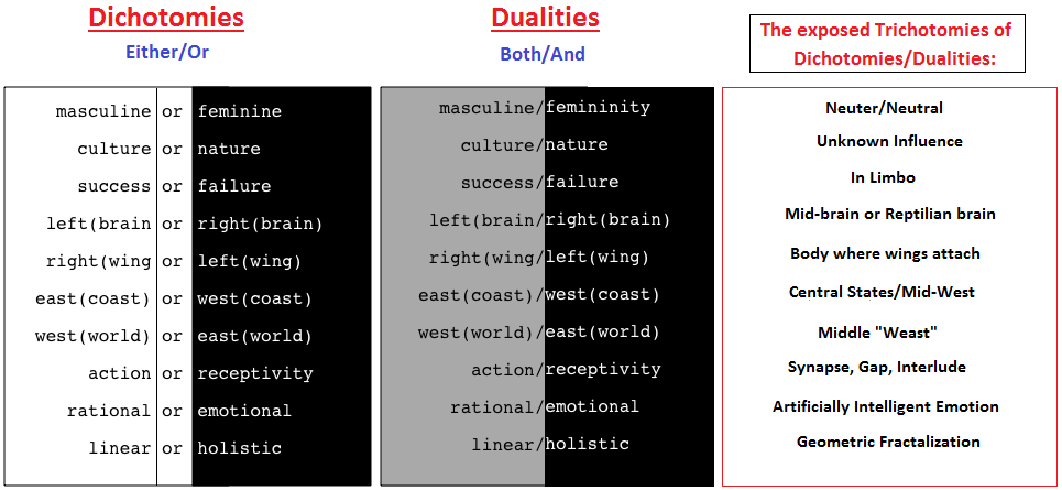 Dual Realities with exposed Trichotomies