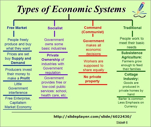 Text book versus reality: Types of Economic systems