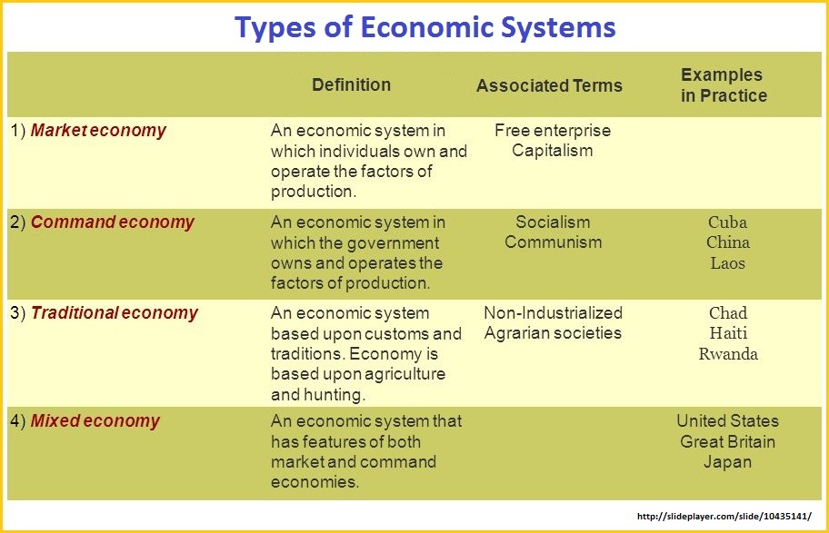 Types of Economic Systems Types of Economic Systems