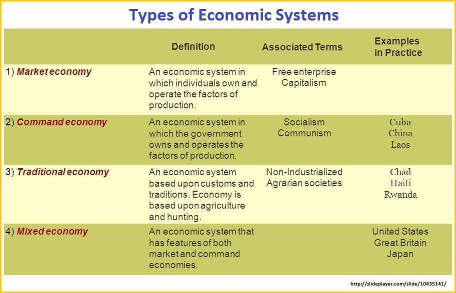 Types of Economic Systems