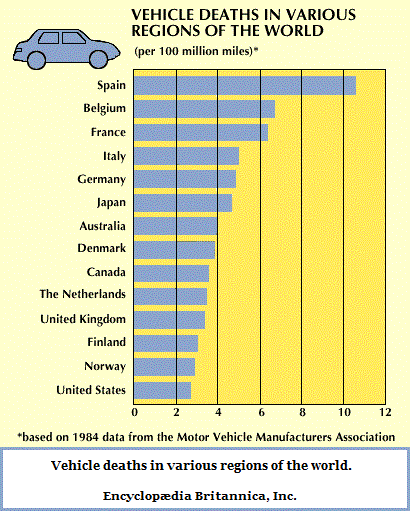 Statistics of Vehicle deaths