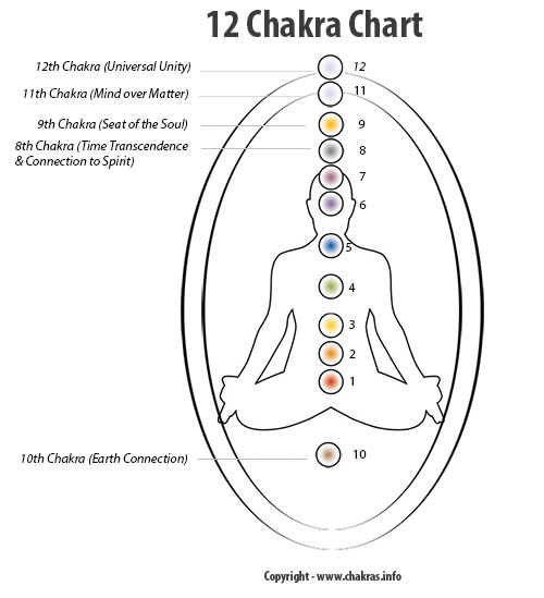 Chart of the 12 Chakras