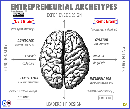 Entrepreneurial Archetypes