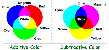3 additive and 3 subtractive colors