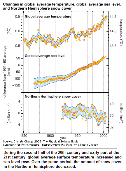 Changes in temperature, sea levels and snow cover