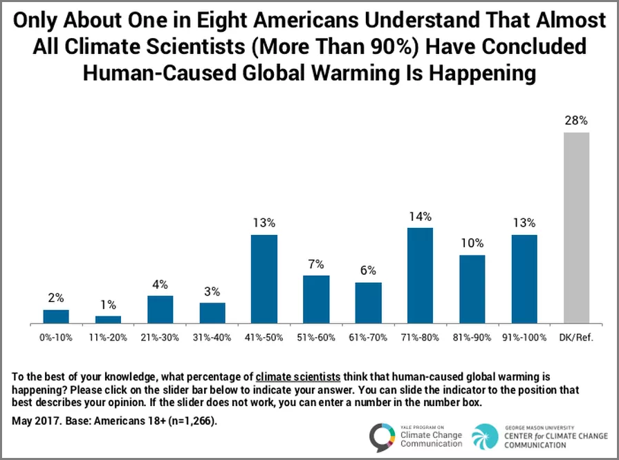 Climate change knowledge survey
