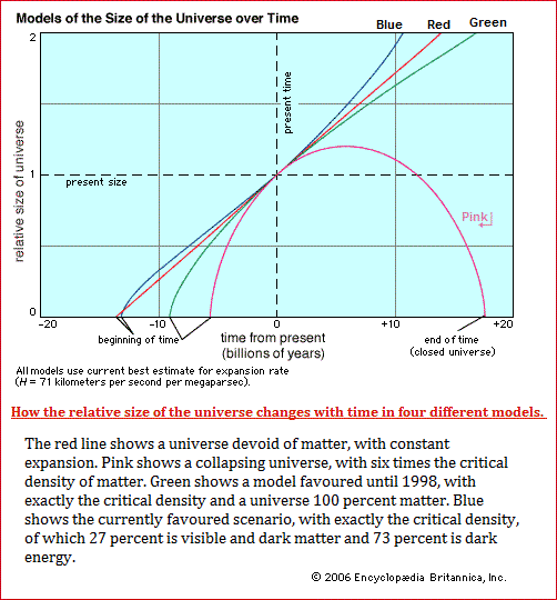 Size of the Universe over time