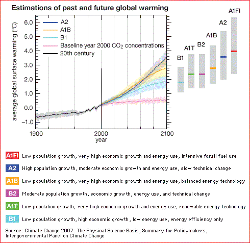 Gobal warming estimations over time
