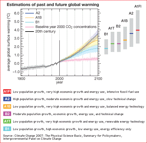 Gobal warming estimations over time Gobal warming estimations over time