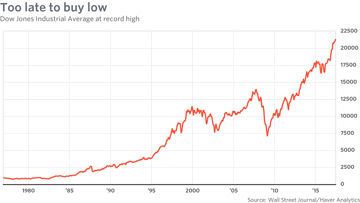 Stock Market index