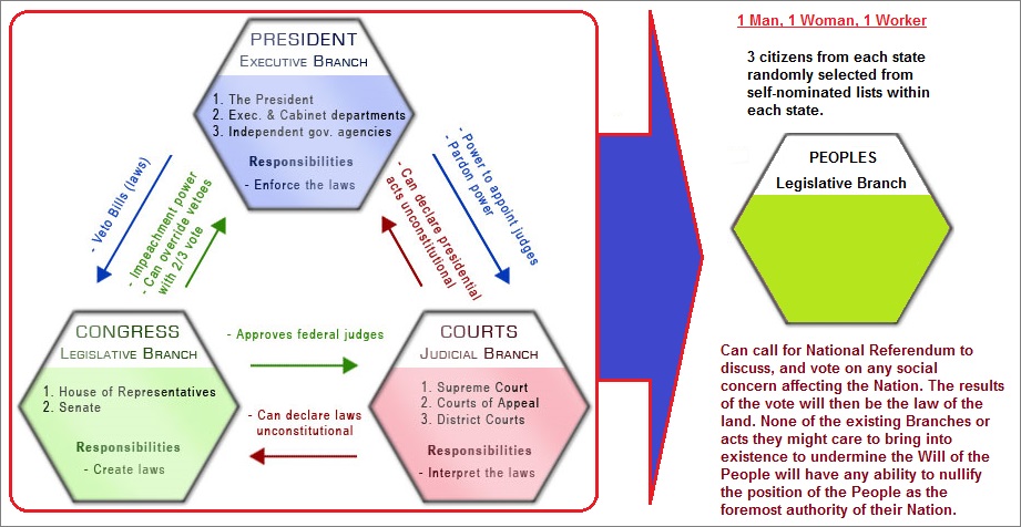 Provisional schematic of Peoples Legislative Branch