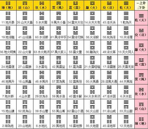 64 trigram/hexagrams (60K)