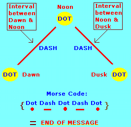 Dawn, Noon, Dusk morse code (4K)