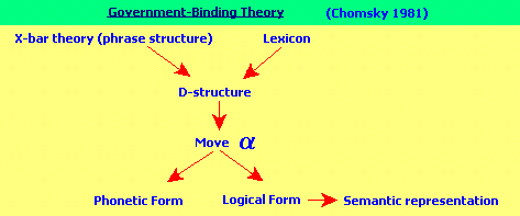 Government-binding theory