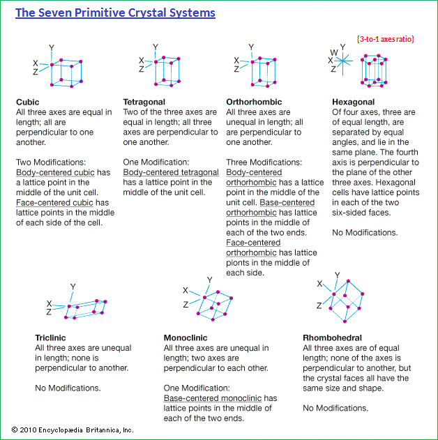 Primitive crystal systems (46K)
