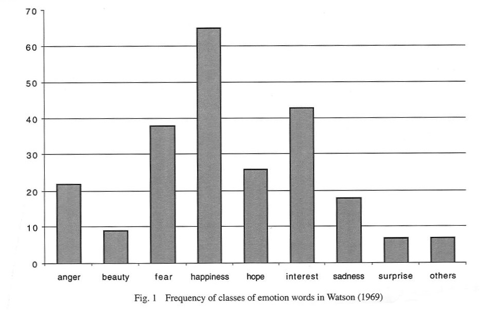 Chart of emotions by Paul Thagard