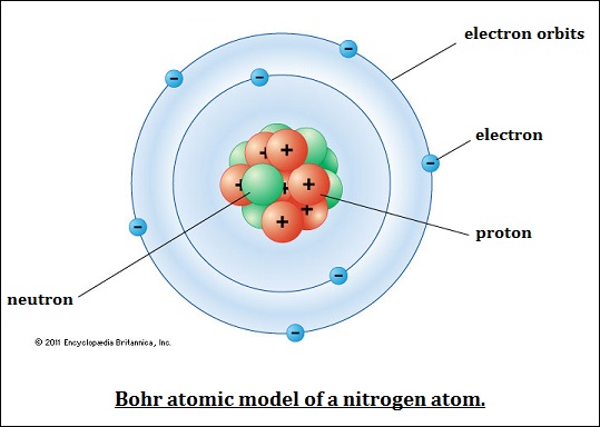 Bohr atomic model