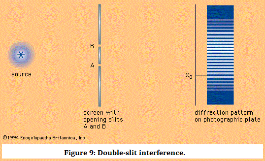 Double-slit interference