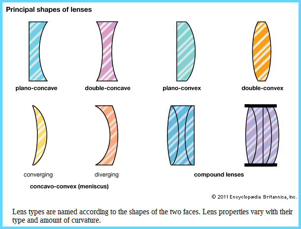 Concave and Convex lens shapes