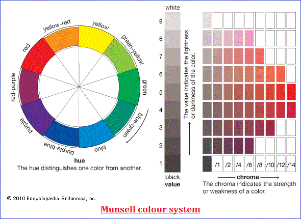 Munsell Color System