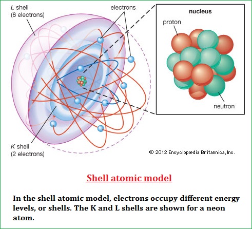 Shell atomic model