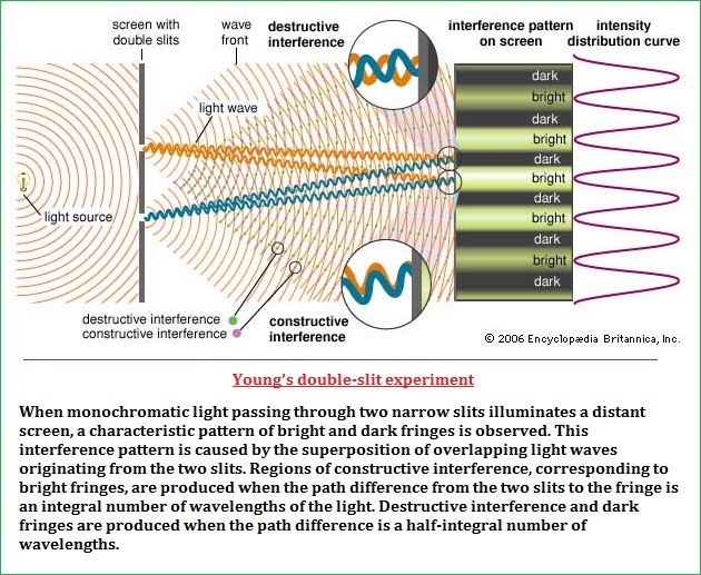 Young's double slit experiment