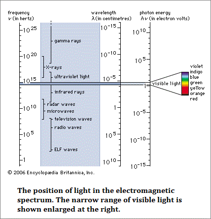 Electro magnetic spectrum