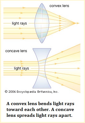concave and convex lens types