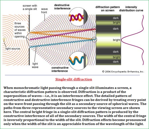 Single slit experiment