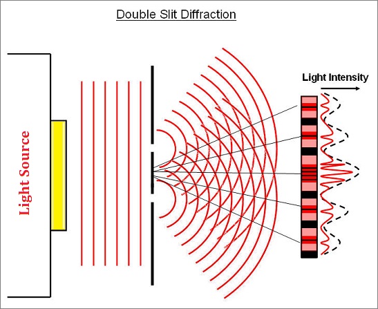 Diffraction waves in a double-slit experiment