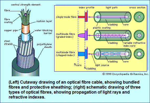 Fiber optics description