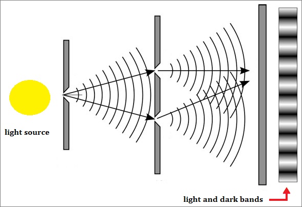 Three-slit pyramidal configuration