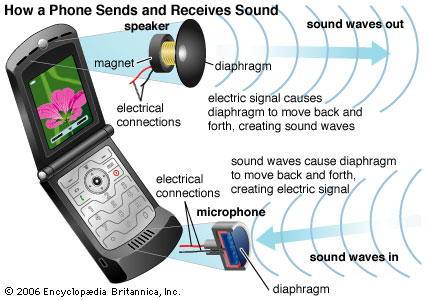 Diaphram of telephone is analgous to the word membrane