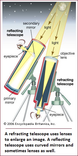 Image creation in the telescope