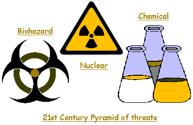 Three 21st Century Threats to humanity