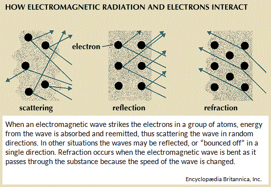 Radiation and electron directions